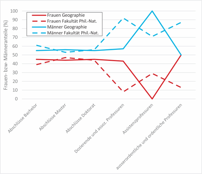 Graphik zum Vergleich von Studiumsabschlüssen von Frauen und Männer am GIUB und der Fakultät (Bern)
