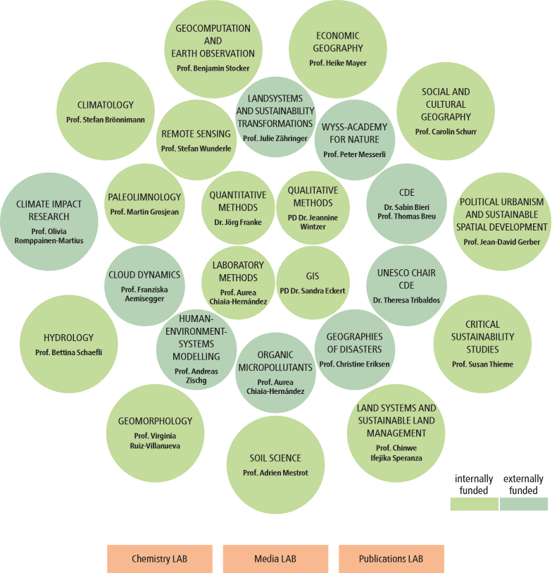 Structural model 2025