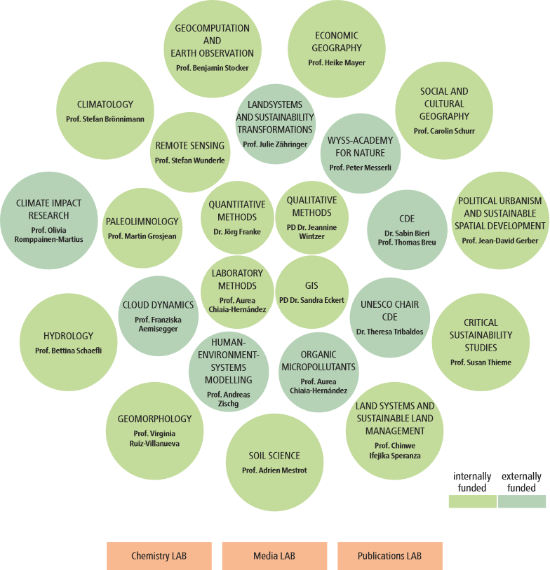 Structural model 2025