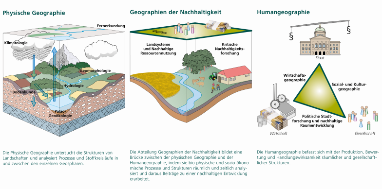 Das Berner Modell der Geographie / The Bern model of geography