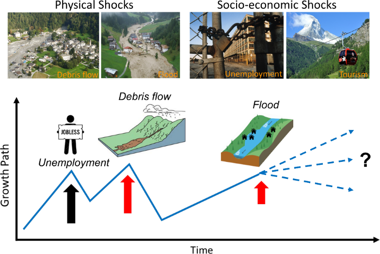 coupled human-landscape systems