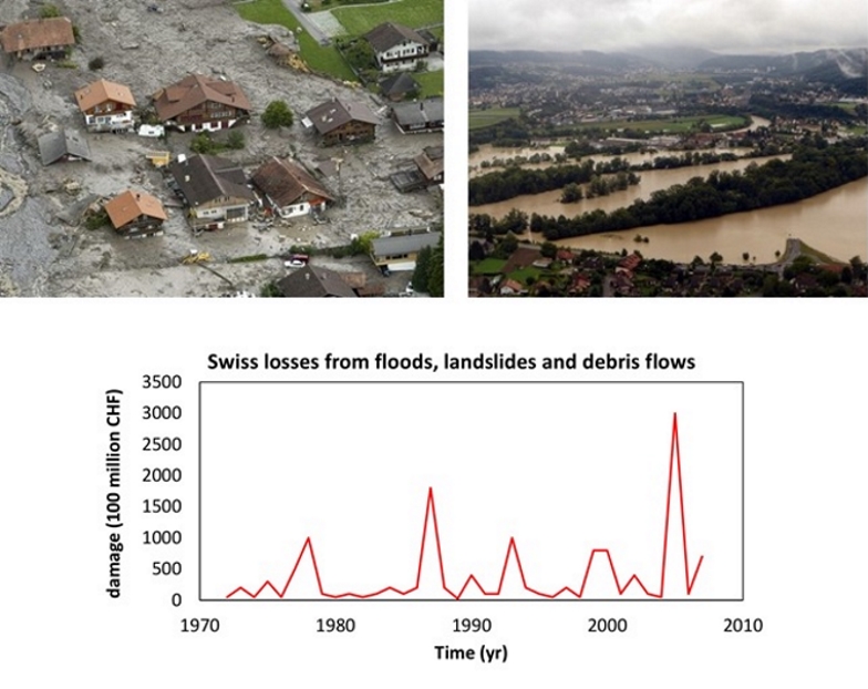 Übersarungen / Überschwemmung / Swiss losses from floods, landslides and debris flows