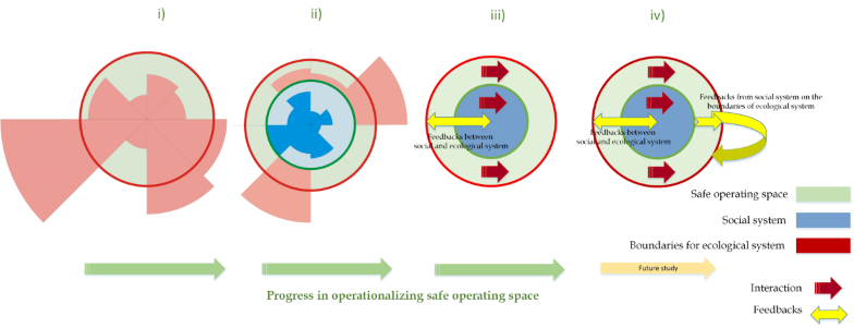 Safe operating space concept