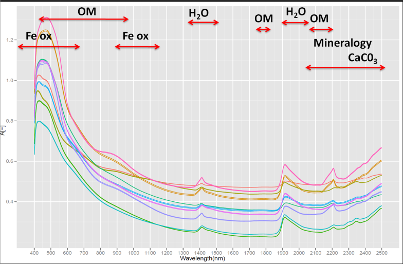 Spectral characteristics of the soil