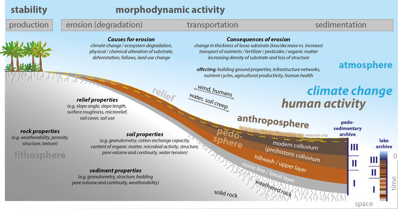 Eine komplexe Grafik, welche räumliche und zeitliche Dimensionen von Bodenerosion und damit verbundenen Sedimenten darstellt / A complex graphic illustrating temporal and spatial relations of soil erosion and corresponding sediments