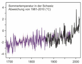 deviation of summer temperature in Switzerland from 1981-2010 in °C