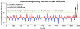 Graph of the global warming / cooling rates over the past 2000 years