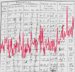 Image of historical weather measurements overlayed with a red line displaying the change of a variable