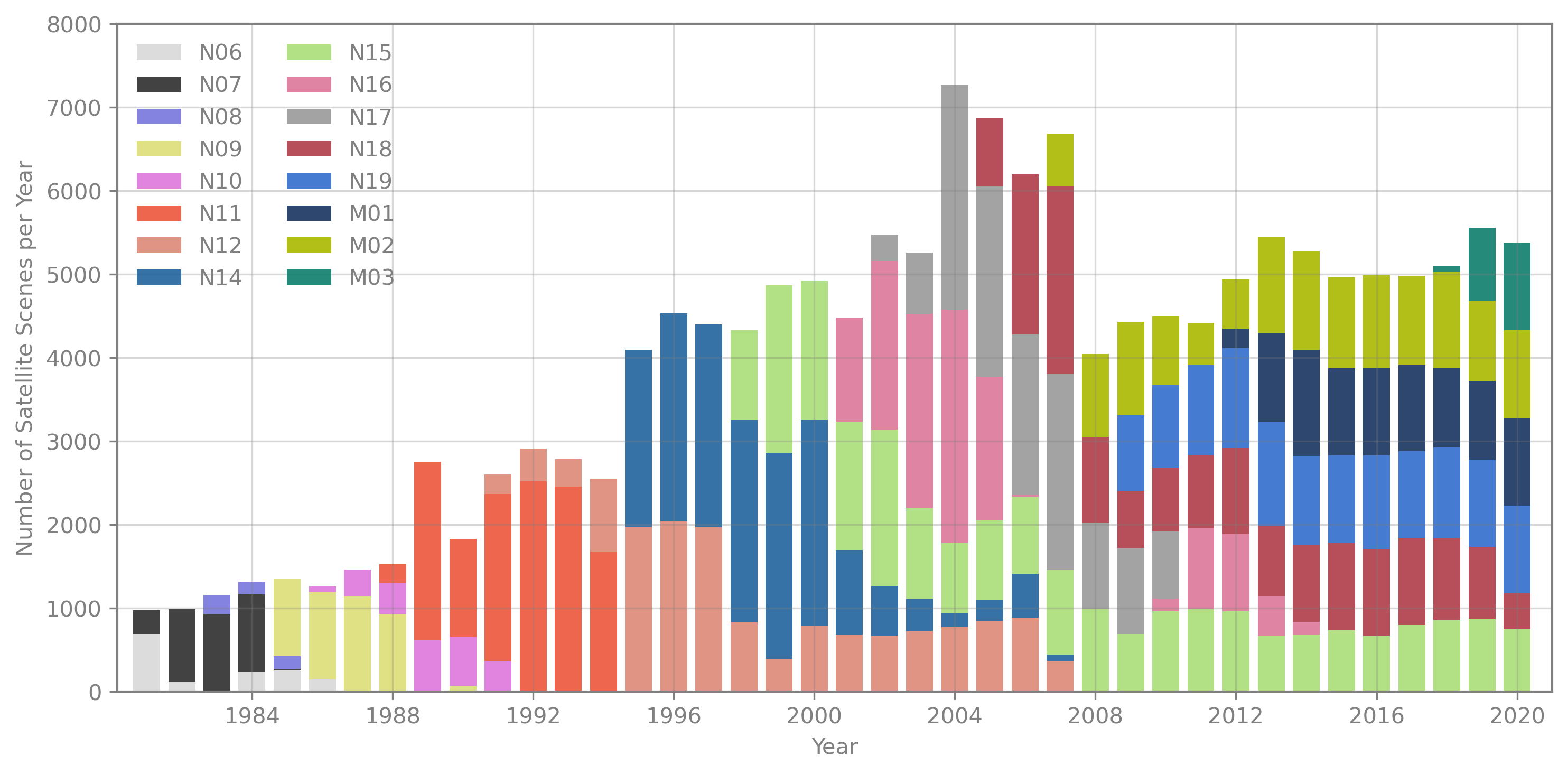 Overview of data archive