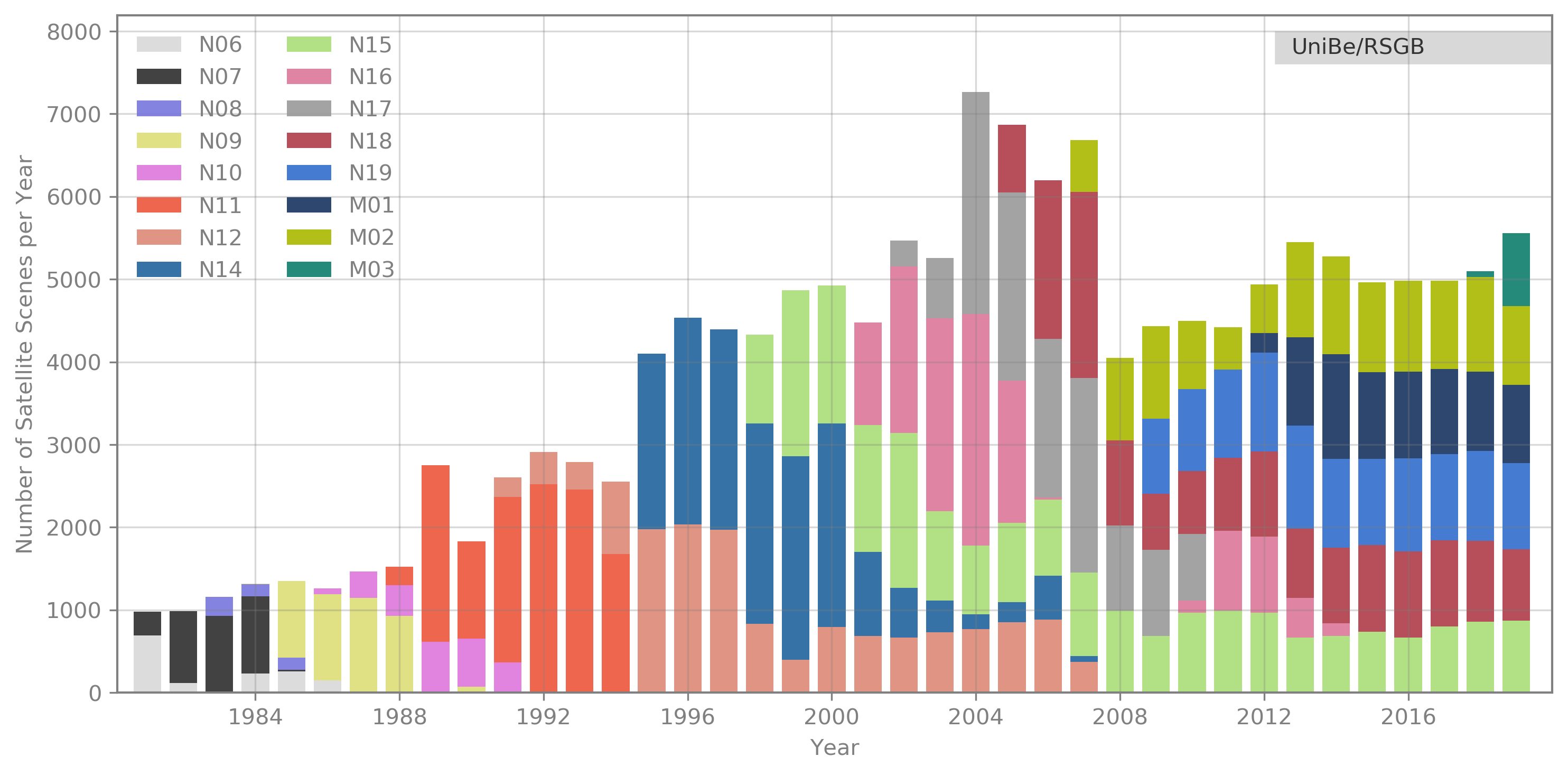 Overview of data archive