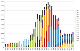 AVHRR L1B EO-SIP, archived at ESA, detailed per satellite and year