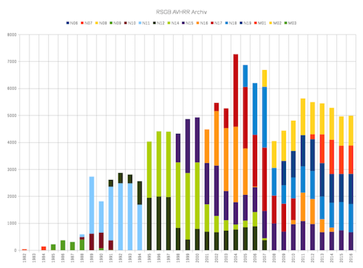 Übersicht des Datenarchives