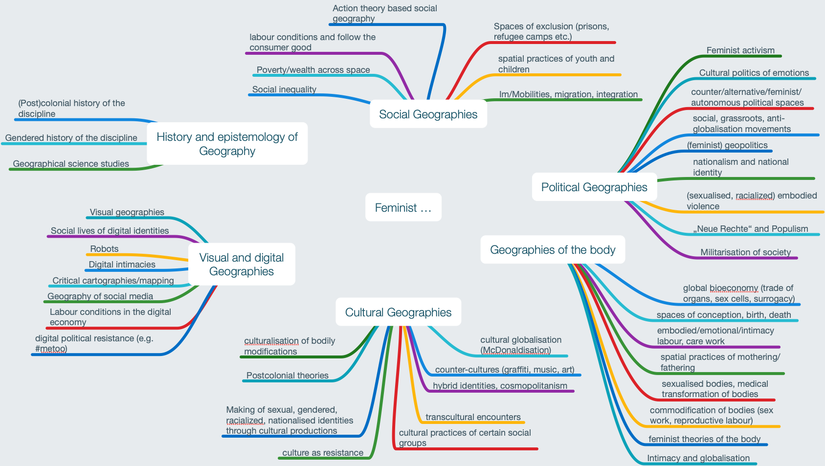 Mind Map Themen Abschlussarbeiten