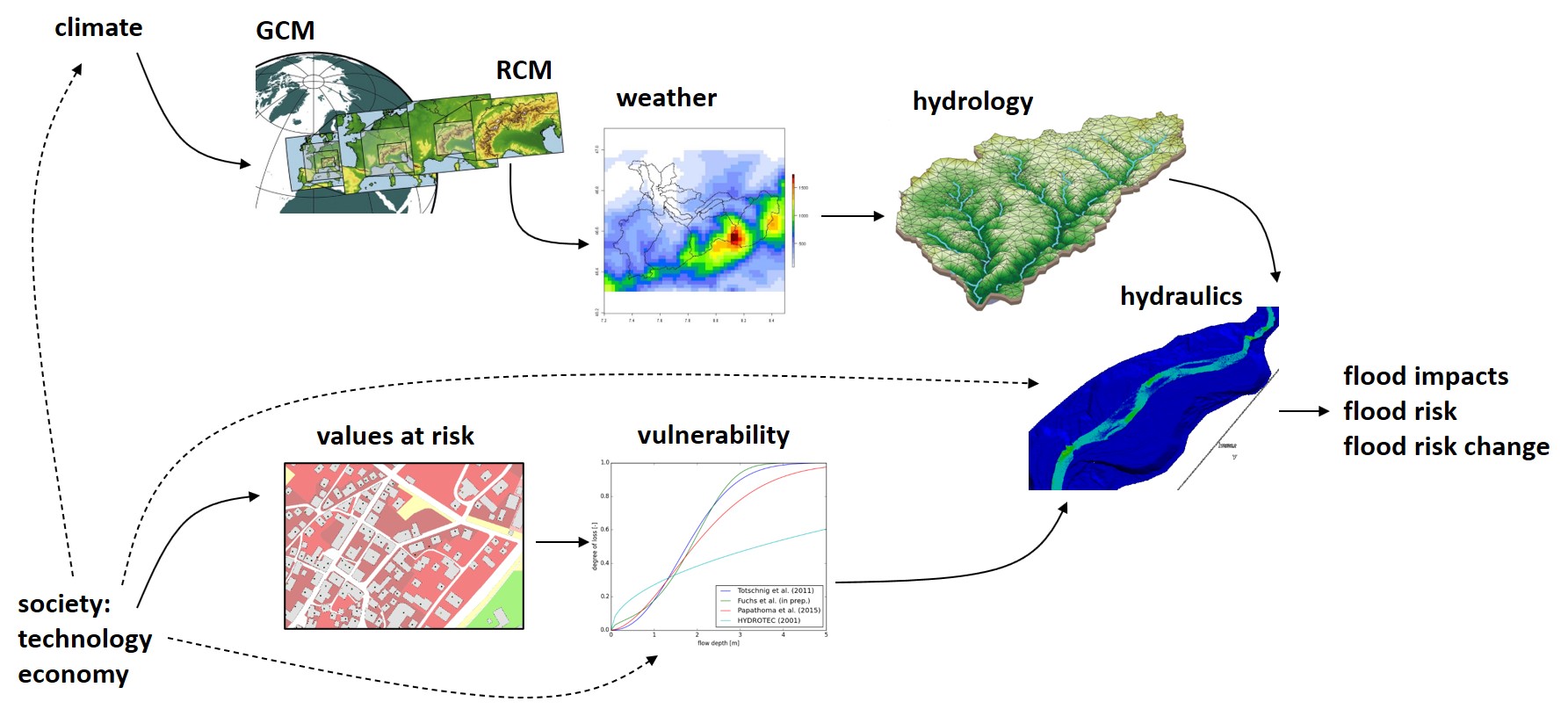 coupled human and natural system