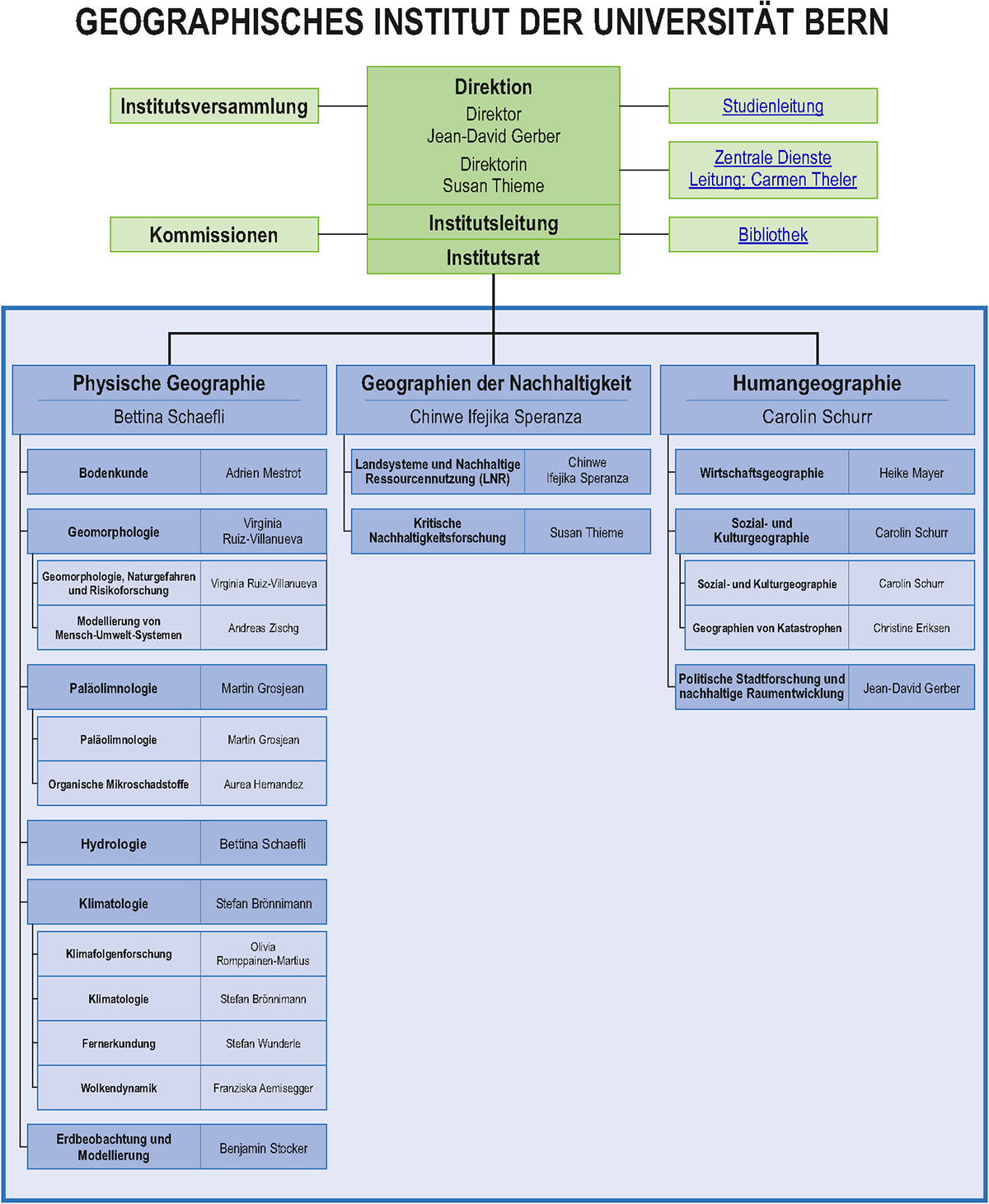 Organigramm des Geographischen Institut der Universität Bern. Stand 03/2025