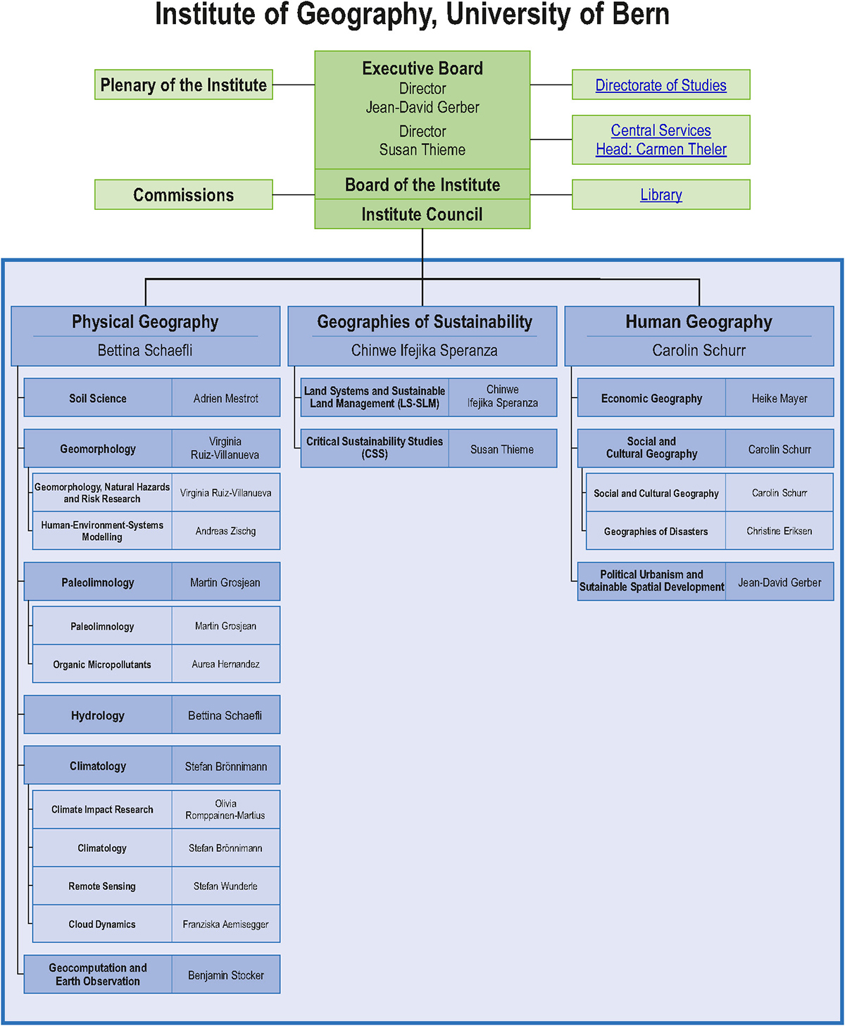 Organigramm des Geographischen Institut der Universität Bern. Stand 03/2025