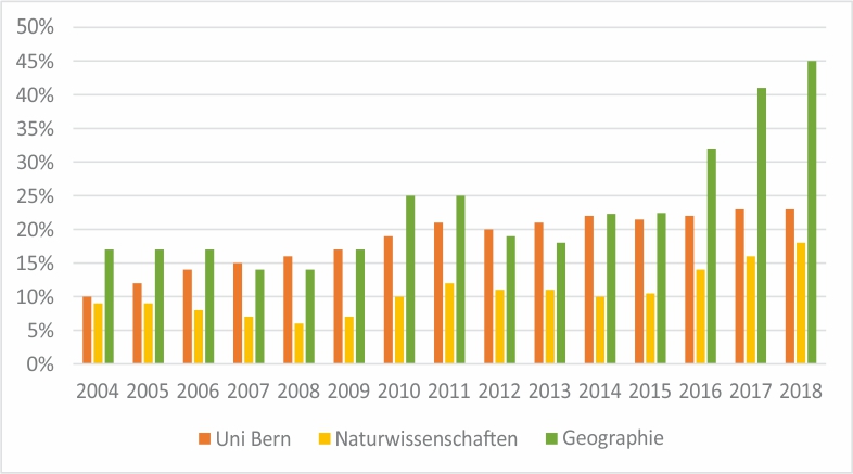 Grafik über relativen Frauenanteil auf Professorenstufe